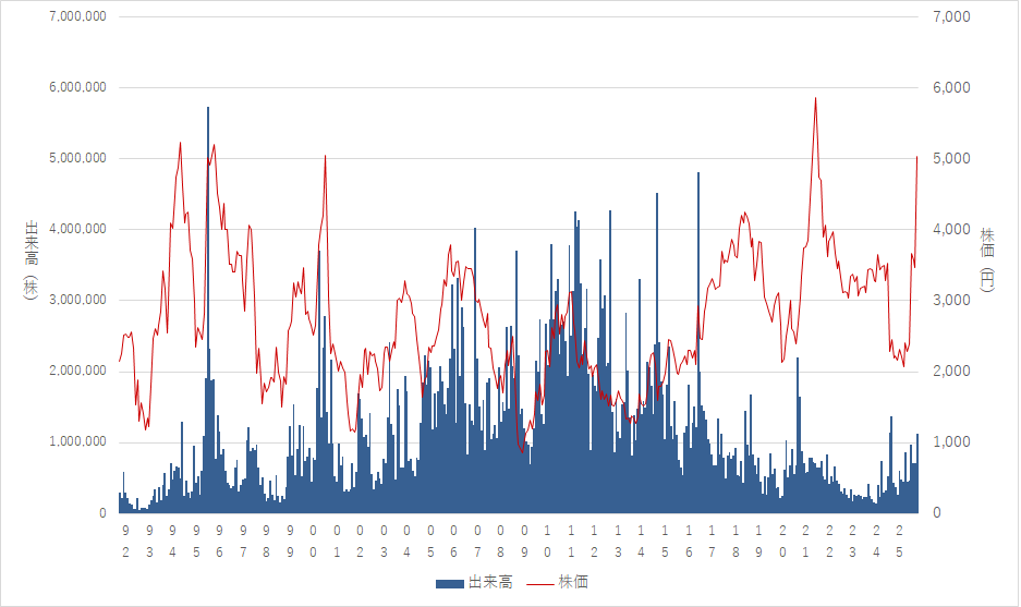 メルコ公開来株価推移（分割換算後）