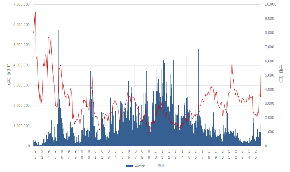 メルコ公開来株価推移