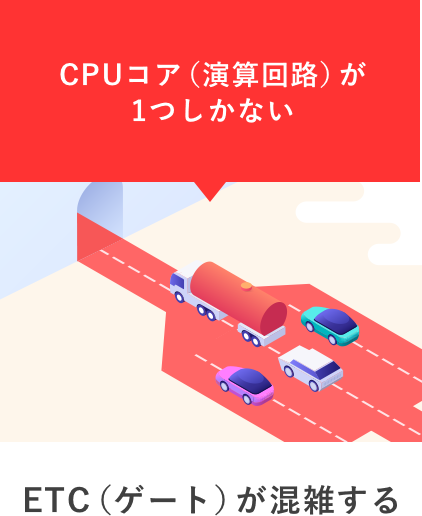 CPUコア(演算回路)が1つしかない