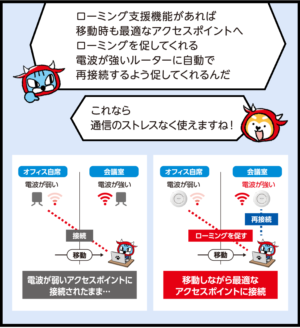 ファロ「ローミング支援があれば、移動時も最適なアクセスポイントへローミングを促してくれる電波が強いルーターに自動で再接続するよう促してくれるんだ」
バフ「これなら通信のストレスなく使えますね!」
オフィスの自席から会議室へ移動するシーンで解説
ローミング支援機能のないアクセスポイントの場合、会議室へ移動しても距離の遠い自席近くのアクセスポイント(電波が弱い)に接続されたまま。
ローミング支援機能があれば、電波の強い会議室のアクセスポイントへローミングを促してくれるので、移動しながら最適なアクセスポイントに接続できる。