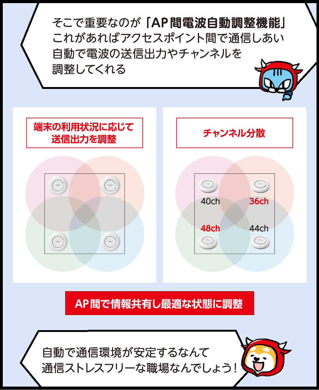 ファロ「そこで重要なのが「AP間電波自動調整機能」。これがあればアクセスポイント間で通信しあい、自動で電波の送信出力やチャンネルを調整してくれる」
・端末の利用状況に応じて送信出力を調整
・チャンネル分散
アクセスポイント間で情報を共有し最適な状況に調整
バフ「自動で通信環境が安定するなんて通信ストレスフリーな職場なんでしょう!」