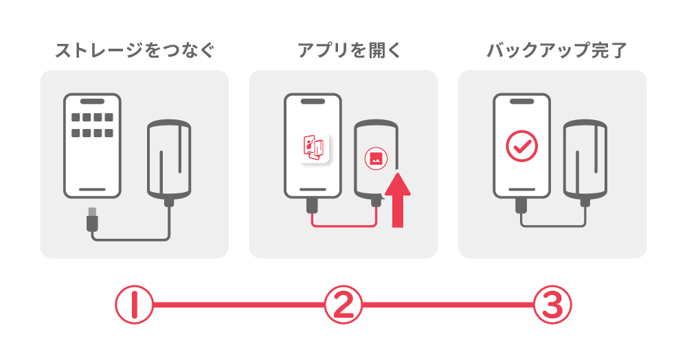 ストレージをつなぐ→アプリを開く→バックアップ完了