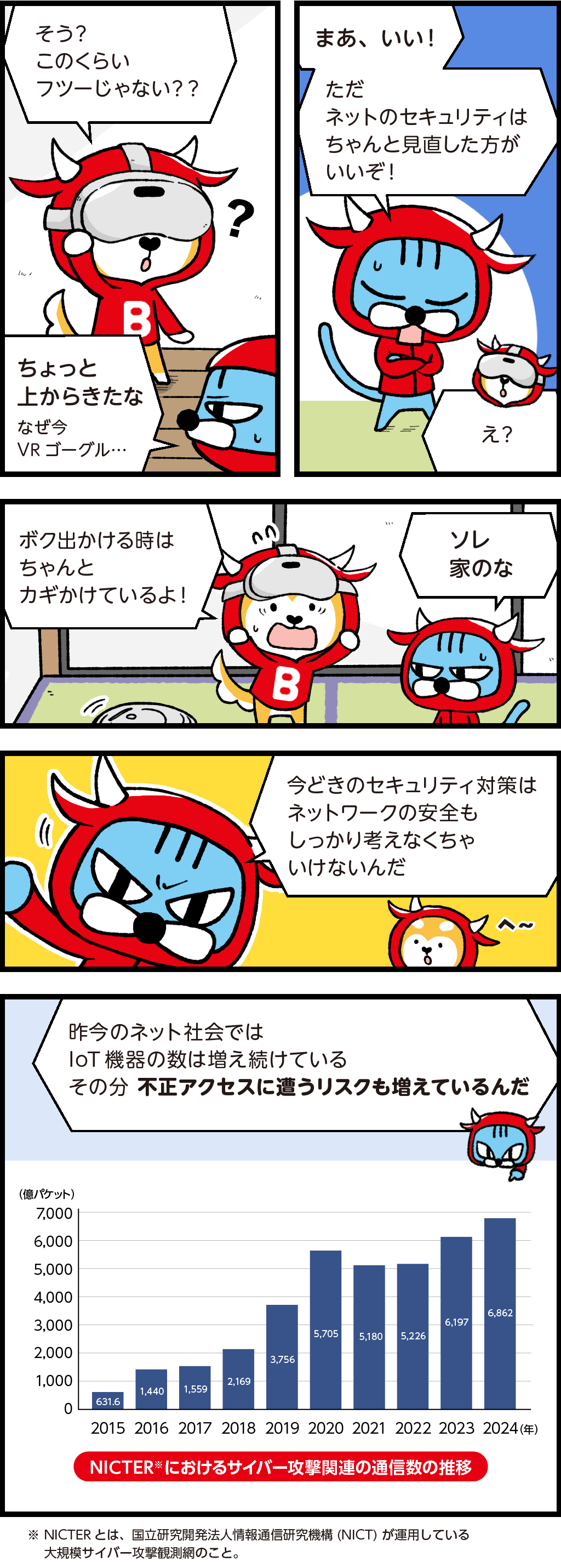 あまりにもIoT機器が多いのでネットのセキュリティが心配になるファロ。
「ネットのセキュリティはちゃんと見直したほうがいいぞ！」
バフ「ボク出かける時はちゃんとカギかげてるよ！」
ファロ「ソレ、家のな」
ファロ「今どきのセキュリティ対策はネットワークの安全もしっかり考えなくちゃいけないんだ」
ファロ「昨今のネット社会ではIoT機器の数は増え続けている。その分不正アクセスに遭うリスクも増えているんだ」
国立研究開発法人情報通信研究機構が運営しているNICTERにおけるサイバー攻撃関連の通信数の推移グラフ
2015年：631.6億パケット
2024年：6,862億パケット
9年で10倍以上に増加している