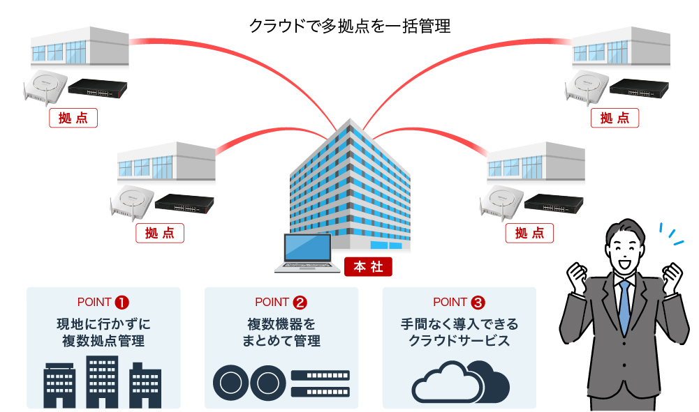 他拠点ならではの悩みは「クラウド一括管理」で解決