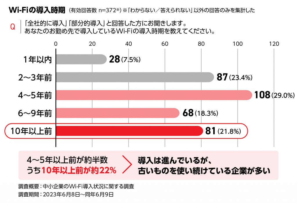 Wi-Fiの導入時期