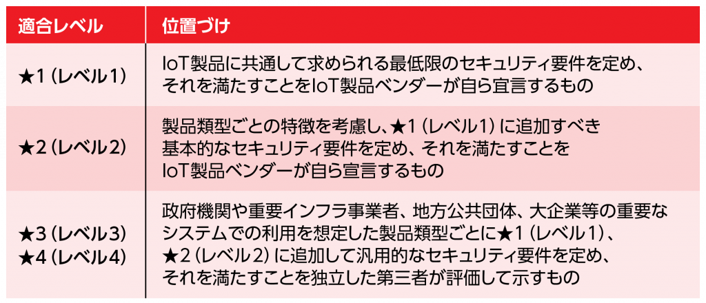 JC-STAR 適合レベル一覧