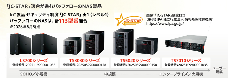 「JC-STAR」適合が進むバッファローのNAS製品