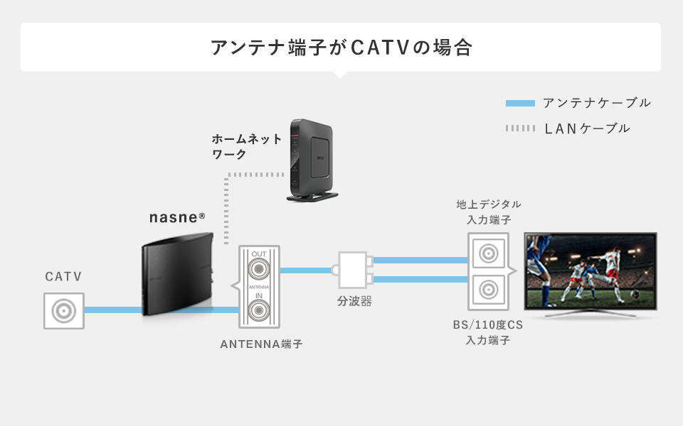 アンテナ端子がCATVの場合