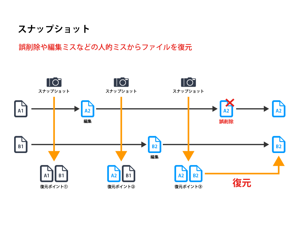 ショット スナップ スナップショットとは