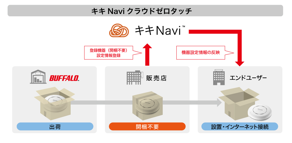 バッファロー／法人向け／キキNavi／クラウドゼロタッチ