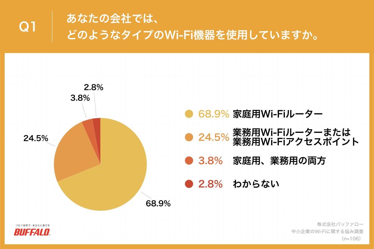 バッファロー,BUFFALO,リリース,プレスリリース,Wi-Fi,調査,中小企業,Wi-Fiルーター,DX