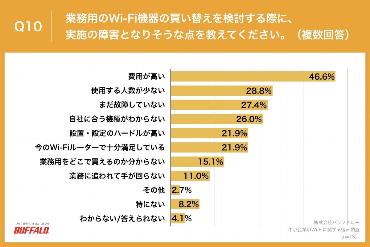 バッファロー,BUFFALO,リリース,プレスリリース,Wi-Fi,調査,中小企業,Wi-Fiルーター,DX