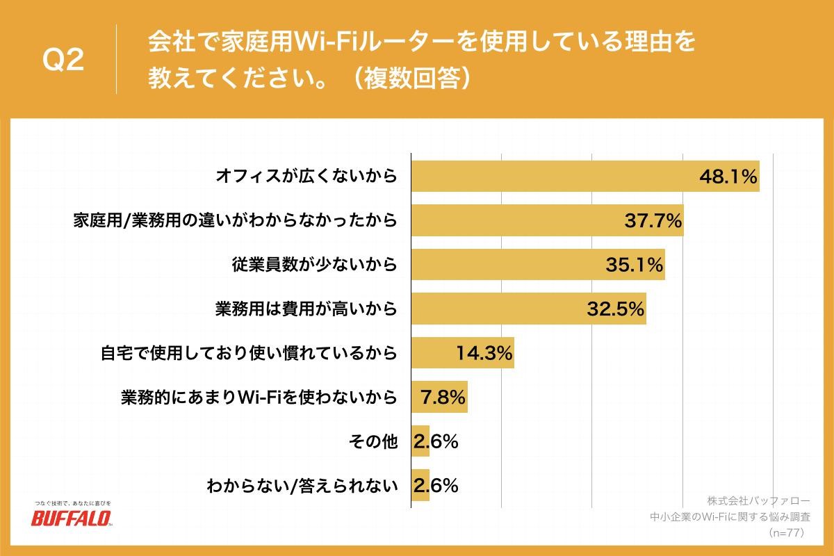 バッファロー,BUFFALO,リリース,プレスリリース,Wi-Fi,調査,中小企業,Wi-Fiルーター,DX