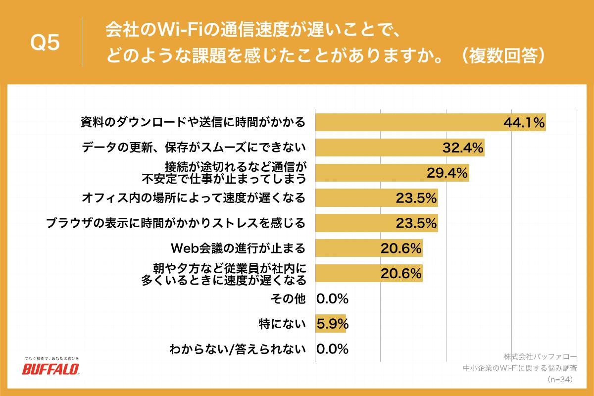 バッファロー,BUFFALO,リリース,プレスリリース,Wi-Fi,調査,中小企業,Wi-Fiルーター,DX