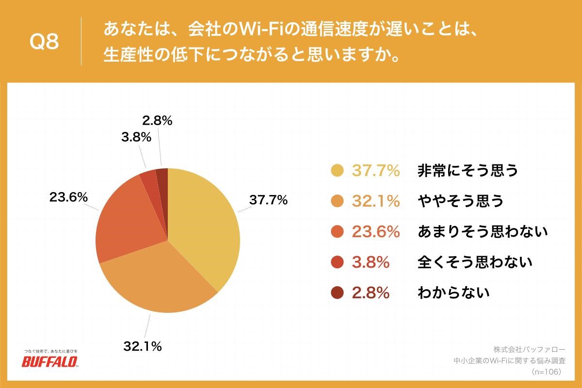 バッファロー,BUFFALO,リリース,プレスリリース,Wi-Fi,調査,中小企業,Wi-Fiルーター,DX