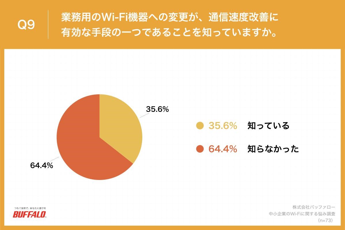 バッファロー,BUFFALO,リリース,プレスリリース,Wi-Fi,調査,中小企業,Wi-Fiルーター,DX