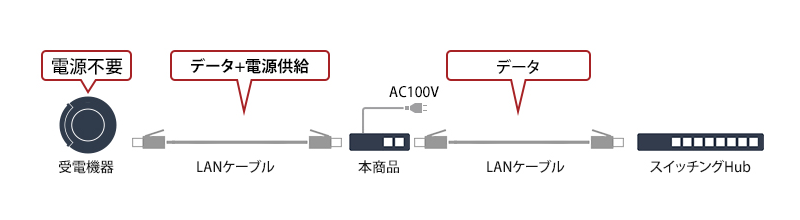 バッファロー／法人向け／PoEインジェクター／IEEE802.3bt／BIJ-POE-10GB3L