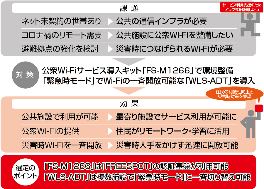 バッファロー,BUFFALO,プレスリリース,リリース,法人向け,デジタルライフ,ガジェット,神奈川,大磯町,ネットワーク商品,災害拠点,FREESPOT,フリースポット,災害拠点,インフラ,VR-U500X,FS-M1266,WAPM-1266R,BS-GS2008P,WLS-ADT,無線LAN,無線ラン,Wi-Fi,ワイファイ,アクセスポイント,リモート学習,リモートワーク,リモート,テレワーク,ビジネス