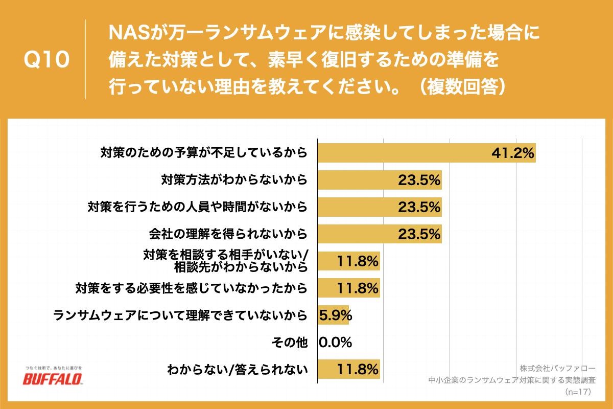 バッファロー,BUFFALO,プレスリリース,リリース,中小企業,DX,法人,情報システム,情シス,業務用,調査,レポート,ホワイトペーパー,白書,予算不足,予算,ランサムウェア,LAN,ストレージ,データ管理,データ保存,IDEATECH,リサピー,バックアップ,NAS,TeraStation,テラステーション