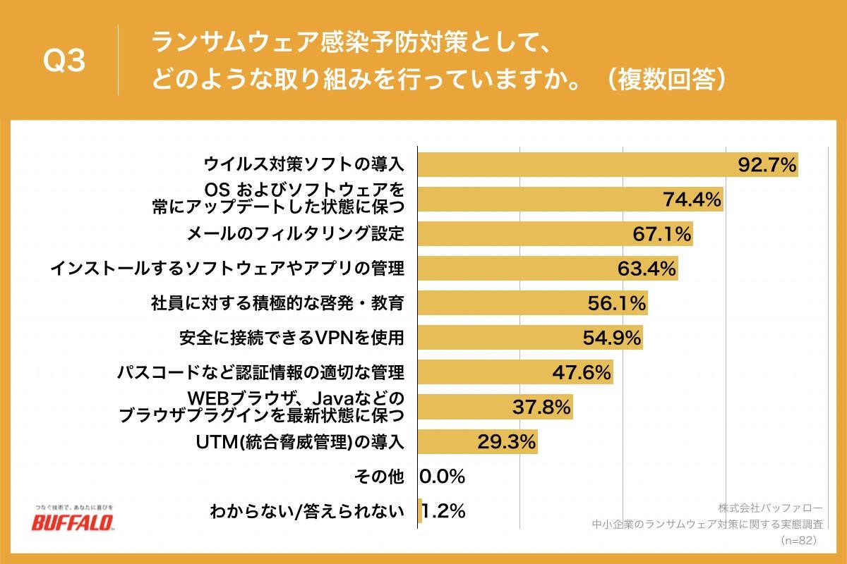 バッファロー,BUFFALO,プレスリリース,リリース,中小企業,DX,法人,情報システム,情シス,業務用,調査,レポート,ホワイトペーパー,白書,予算不足,予算,ランサムウェア,LAN,ストレージ,データ管理,データ保存,IDEATECH,リサピー,バックアップ,NAS,TeraStation,テラステーション