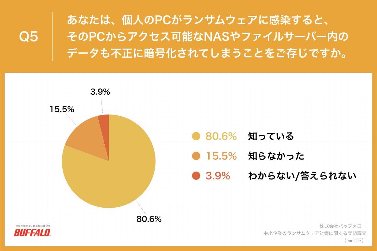 バッファロー,BUFFALO,プレスリリース,リリース,中小企業,DX,法人,情報システム,情シス,業務用,調査,レポート,ホワイトペーパー,白書,予算不足,予算,ランサムウェア,LAN,ストレージ,データ管理,データ保存,IDEATECH,リサピー,バックアップ,NAS,TeraStation,テラステーション