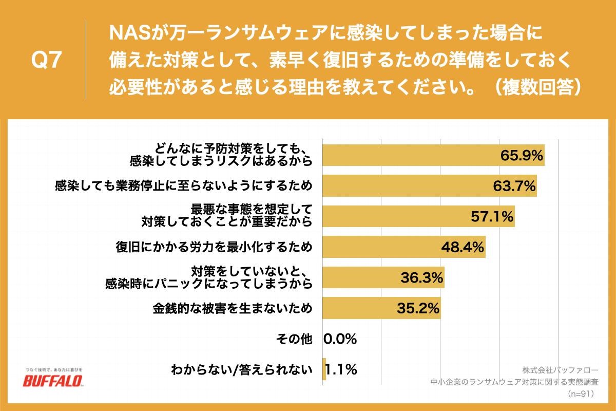 バッファロー,BUFFALO,プレスリリース,リリース,中小企業,DX,法人,情報システム,情シス,業務用,調査,レポート,ホワイトペーパー,白書,予算不足,予算,ランサムウェア,LAN,ストレージ,データ管理,データ保存,IDEATECH,リサピー,バックアップ,NAS,TeraStation,テラステーション