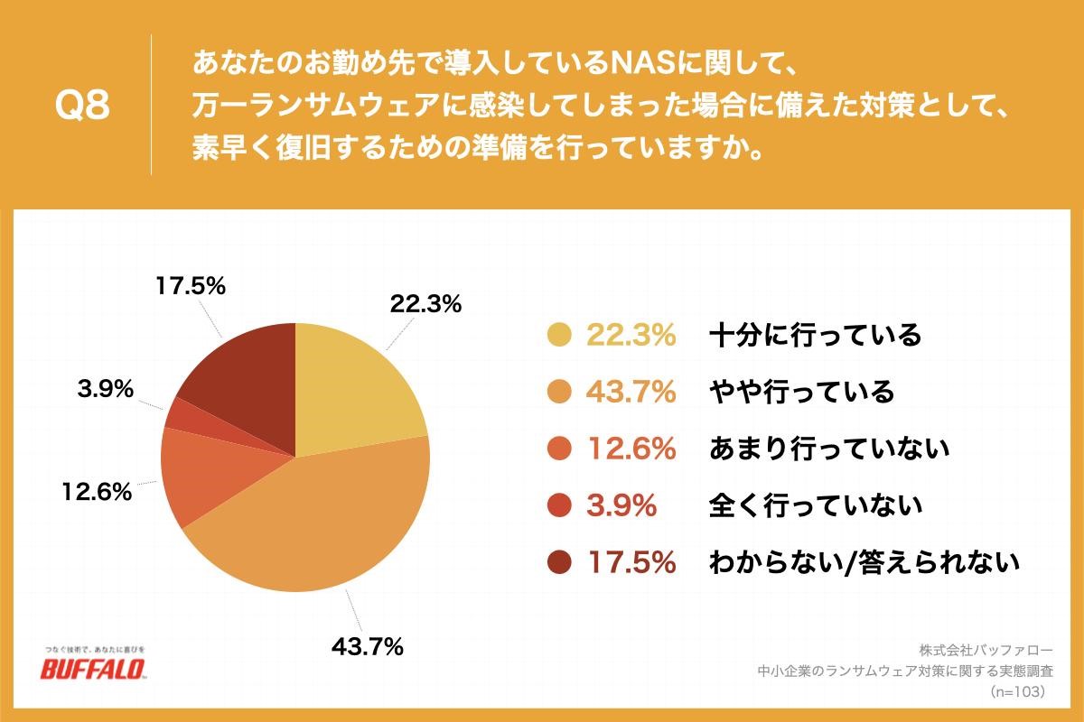 バッファロー,BUFFALO,プレスリリース,リリース,中小企業,DX,法人,情報システム,情シス,業務用,調査,レポート,ホワイトペーパー,白書,予算不足,予算,ランサムウェア,LAN,ストレージ,データ管理,データ保存,IDEATECH,リサピー,バックアップ,NAS,TeraStation,テラステーション