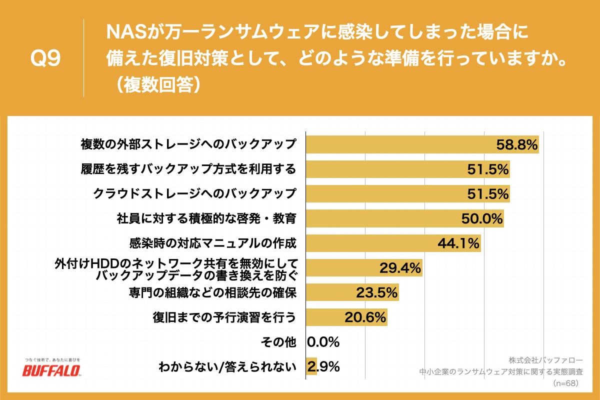 バッファロー,BUFFALO,プレスリリース,リリース,中小企業,DX,法人,情報システム,情シス,業務用,調査,レポート,ホワイトペーパー,白書,予算不足,予算,ランサムウェア,LAN,ストレージ,データ管理,データ保存,IDEATECH,リサピー,バックアップ,NAS,TeraStation,テラステーション