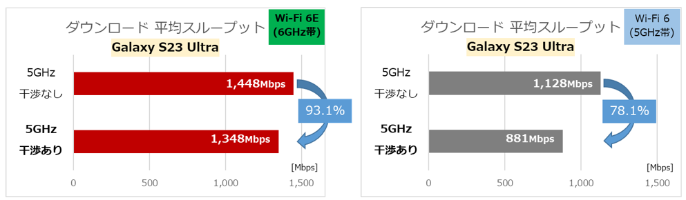 バッファロー,BUFFALO,プレスリリース,リリース,PC周辺機器,デジタルライフ,スマートライフ,ライフハック,デジタル機器,Wi-Fiルーター,Wi-Fi,無線LAN,無線LANルーター,ルーター,Wi-Fi6E,6GHz,トライバンド,WNR-5400XE6,WNR-5400XE6/2S,検証,Galaxy,Galaxy S23 Ultra,ギャラクシー,サムスン,スマートフォン,スマホ