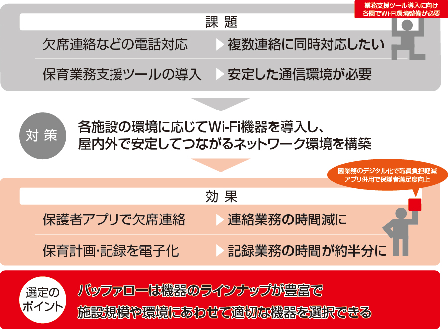 バッファロー,BUFFALO,プレスリリース,リリース,法人向け,ビジネス,DX,Wi-Fi,ワイファイ,無線LAN,無線ラン,アクセスポイント,インターネット,ネット,インターネット接続,ネット接続,インターネット通信,ネット通信,インターネット環境,ネット環境,ネットワーク,ネットワーク構築,長野県上田市,長野県,上田市,健康こども未来部,保育,現場,保育現場