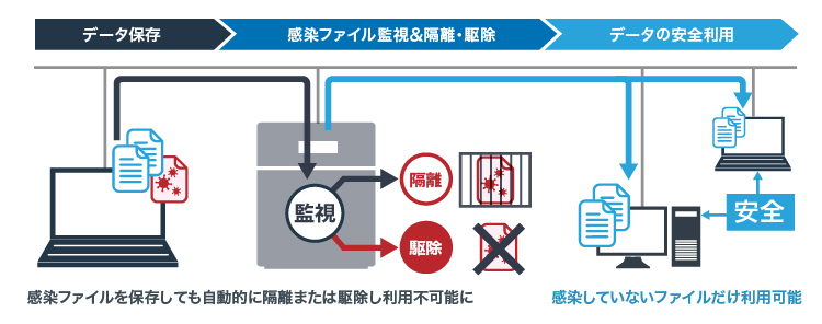 バッファロー,BUFFALO,プレスリリース,リリース,PC周辺機器,デジタルライフ,スマートライフ,ライフハック,デジタル機器,ガジェット,ビジネスアイテム,オフィスアイテム,NAS,TeraStation,テラステーション,デジオン,DiXiM Security Endpoint,ESET