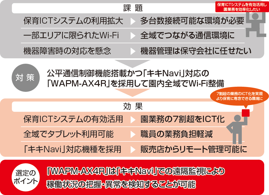 バッファロー,BUFFALO,プレスリリース,リリース,法人向け,ビジネス,DX,Wi-Fi,ワイファイ,無線LAN,無線ラン,アクセスポイント,インターネット,ネット,インターネット接続,ネット接続,インターネット通信,ネット通信,インターネット環境,ネット環境,ネットワーク,ネットワーク構築,保育,現場,保育現場,群馬県富岡市,群馬県,富岡市,社会福祉法人富徳会,幼保連携型認定こども園,富岡ひばりこども園