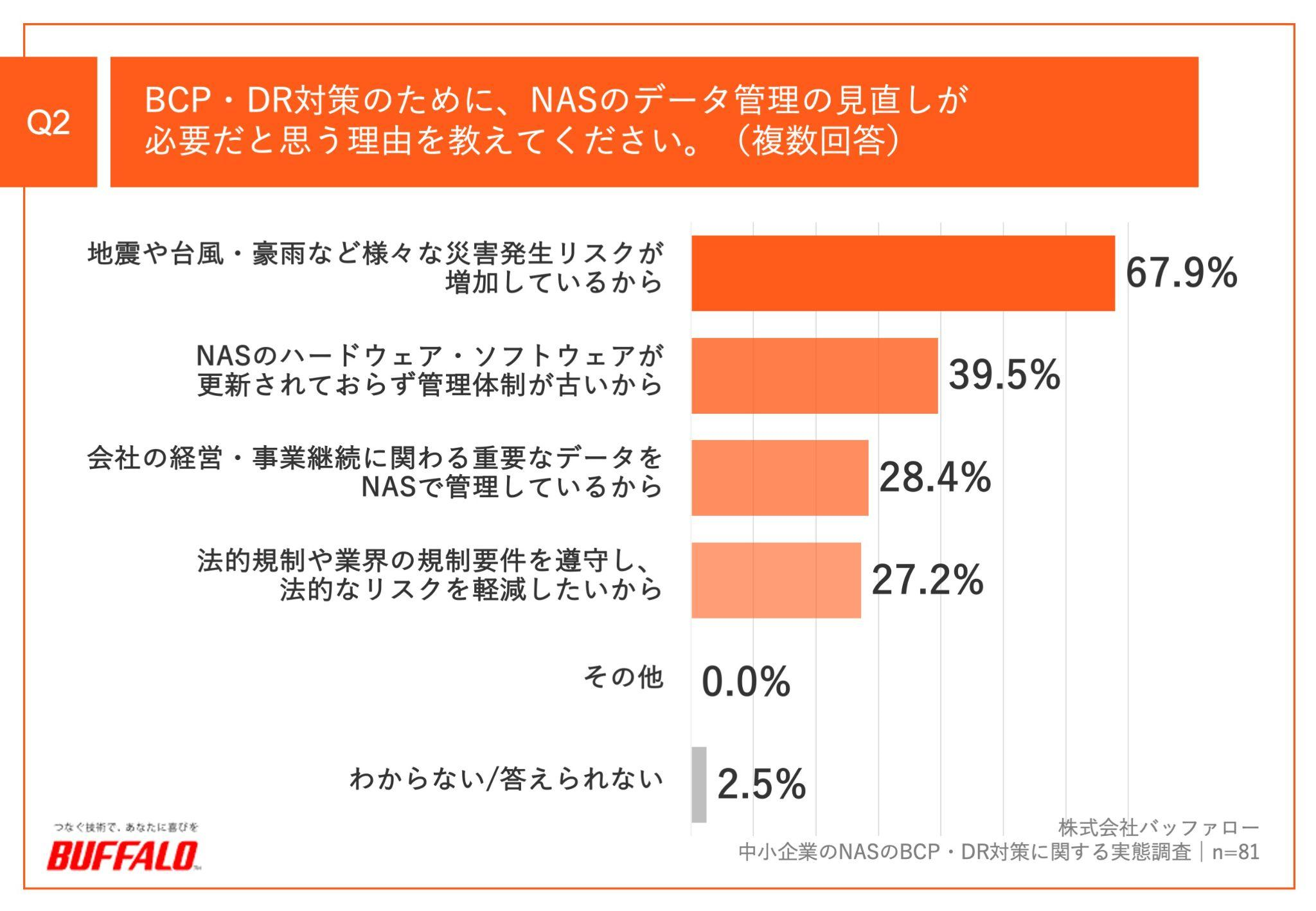 バッファロー,BUFFALO,プレスリリース,リリース,中小企業,DX,法人,情報システム,情シス,業務用,調査,レポート,ホワイトペーパー,白書,予算不足,予算,NAS,BCP,DR,ディサスタリカバリ,クラウドバックアップ,クラウド,バックアップ,データ保全,IDEATECH,リサピー