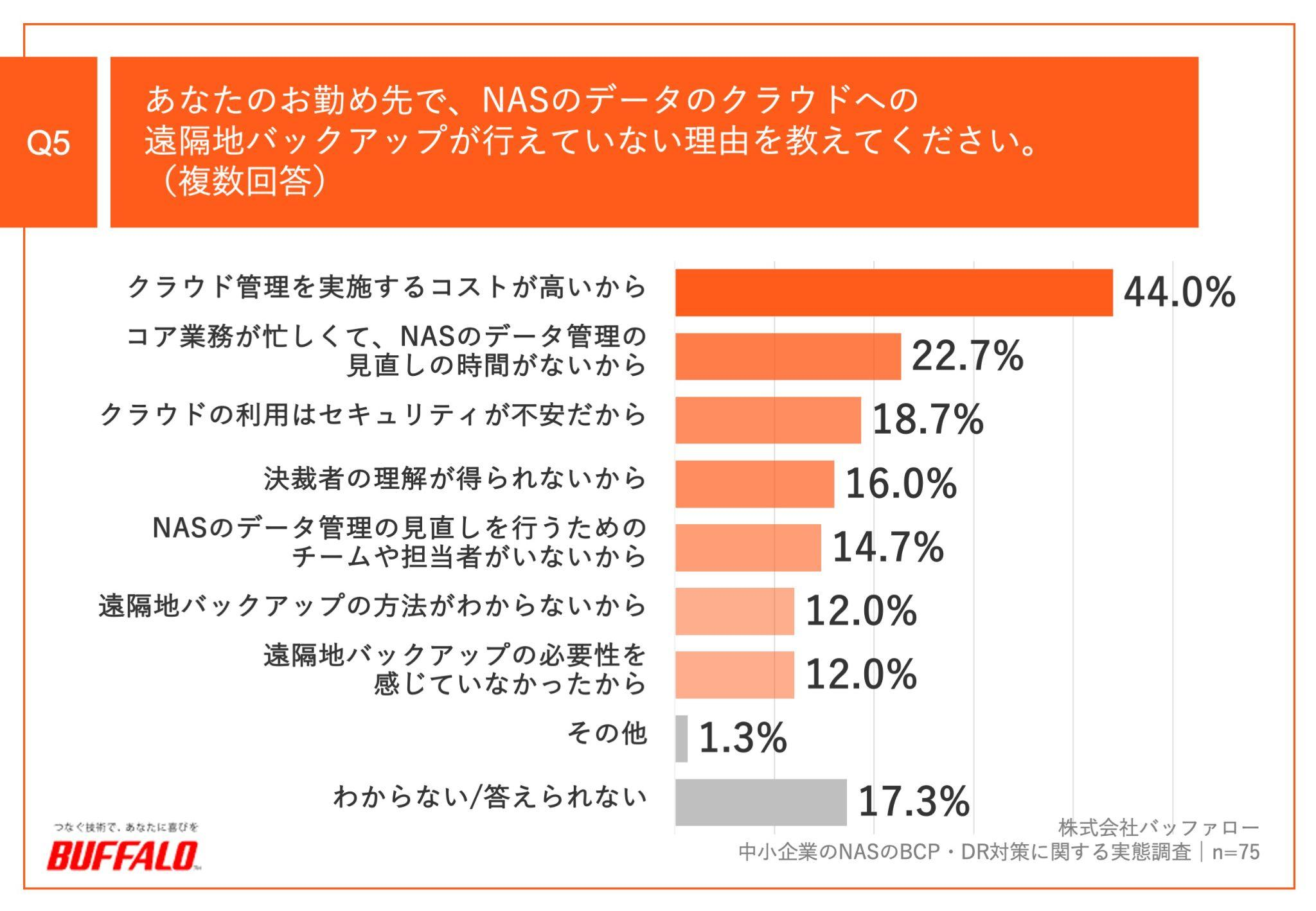 バッファロー,BUFFALO,プレスリリース,リリース,中小企業,DX,法人,情報システム,情シス,業務用,調査,レポート,ホワイトペーパー,白書,予算不足,予算,NAS,BCP,DR,ディサスタリカバリ,クラウドバックアップ,クラウド,バックアップ,データ保全,IDEATECH,リサピー