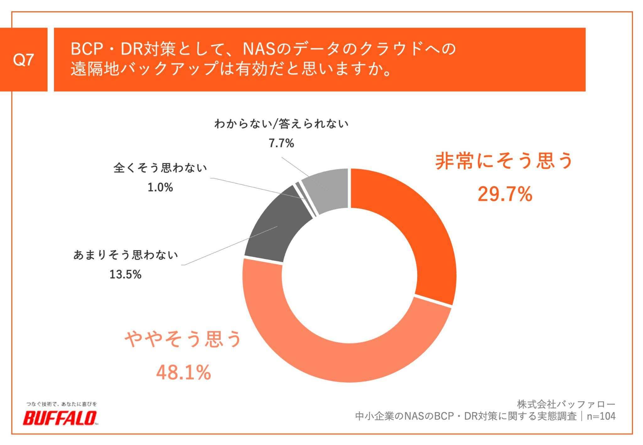 バッファロー,BUFFALO,プレスリリース,リリース,中小企業,DX,法人,情報システム,情シス,業務用,調査,レポート,ホワイトペーパー,白書,予算不足,予算,NAS,BCP,DR,ディサスタリカバリ,クラウドバックアップ,クラウド,バックアップ,データ保全,IDEATECH,リサピー