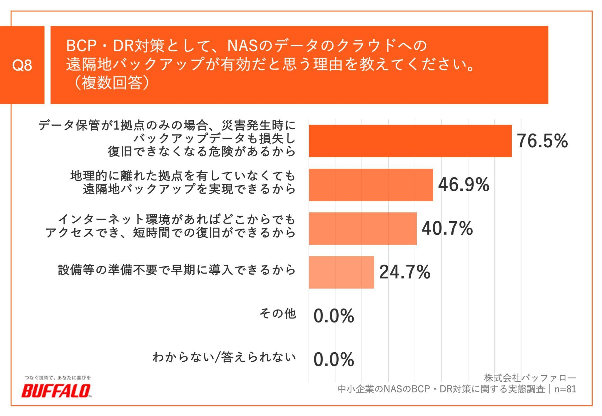 バッファロー,BUFFALO,プレスリリース,リリース,中小企業,DX,法人,情報システム,情シス,業務用,調査,レポート,ホワイトペーパー,白書,予算不足,予算,NAS,BCP,DR,ディサスタリカバリ,クラウドバックアップ,クラウド,バックアップ,データ保全,IDEATECH,リサピー