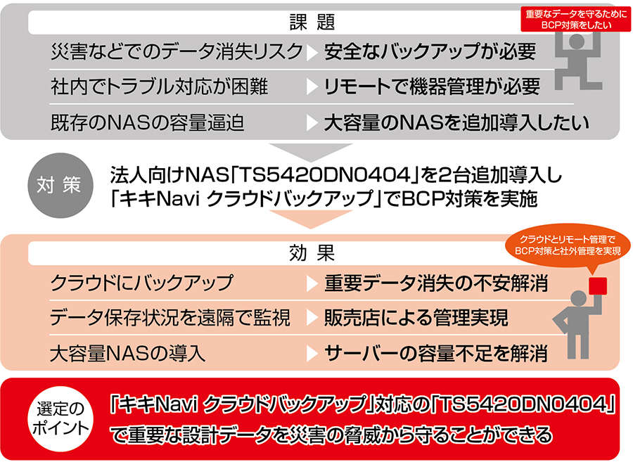バッファロー,BUFFALO,プレスリリース,リリース,法人向け,ビジネス,DX,NAS,ストレージ,データ管理,データ保管,データ保存,クラウドバックアップ,バックアップ,BCP対策,災害対策,自然災害,災害,シマダマシンツール