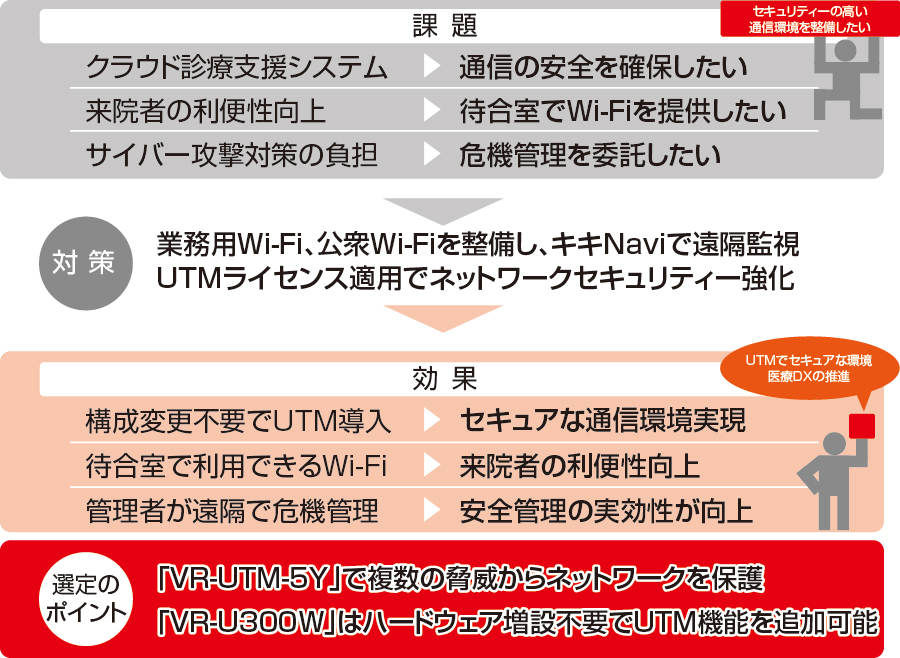バッファロー,BUFFALO,プレスリリース,リリース,法人向け,ビジネス,DX,Wi-Fi,ワイファイ,無線LAN,無線ラン,アクセスポイント,インターネット,ネット,インターネット接続,ネット接続,インターネット通信,ネット通信,インターネット環境,ネット環境,ネットワーク,ネットワーク構築,DX,中小企業,SOHO,クリニック,病院,セキュリティー,UTM