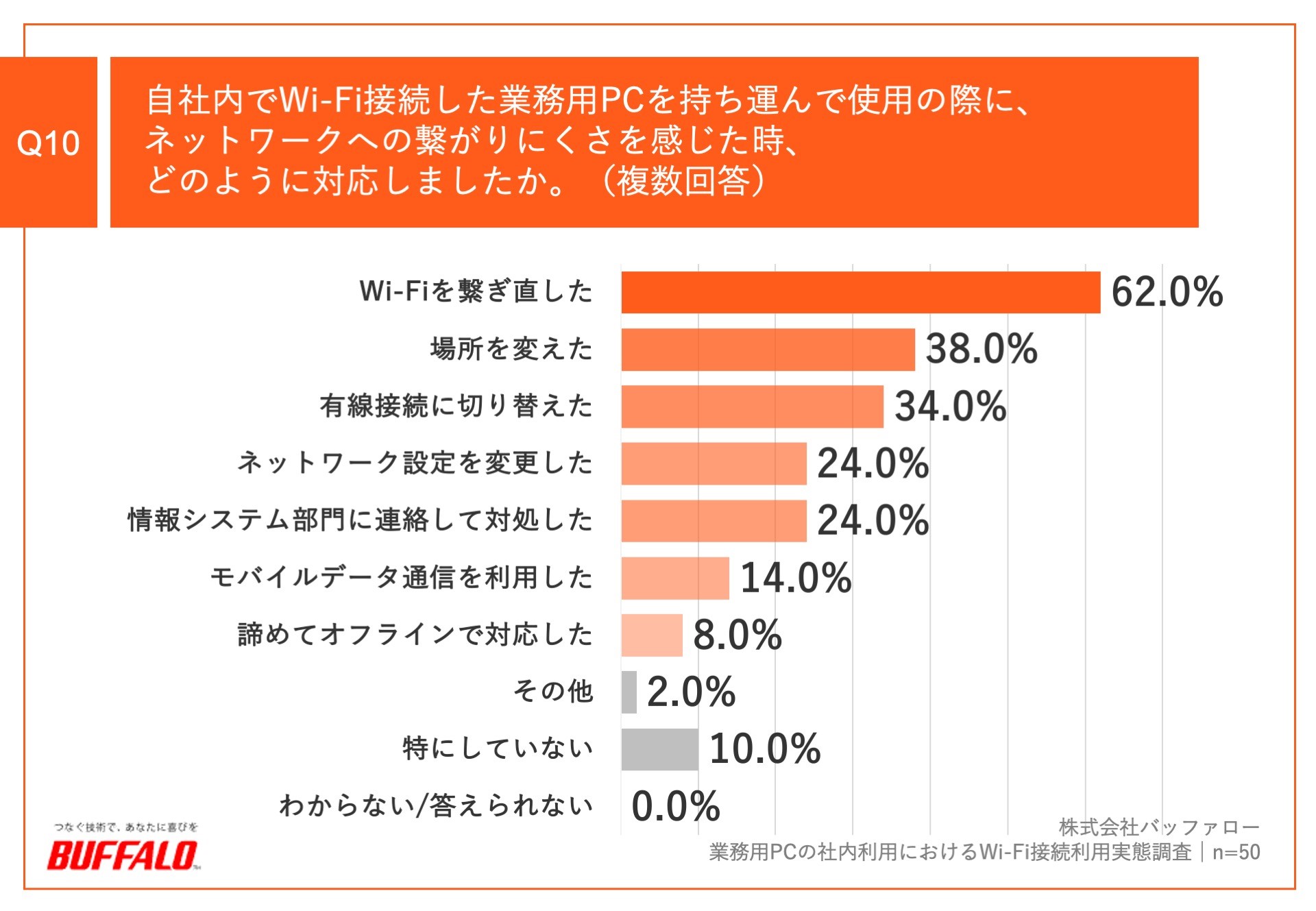 Q10.自社内でWi-Fi接続した業務用PCを持ち運んで使用の際に、ネットワークへの繋がりにくさを感じた時、どのように対応しましたか。(複数回答)