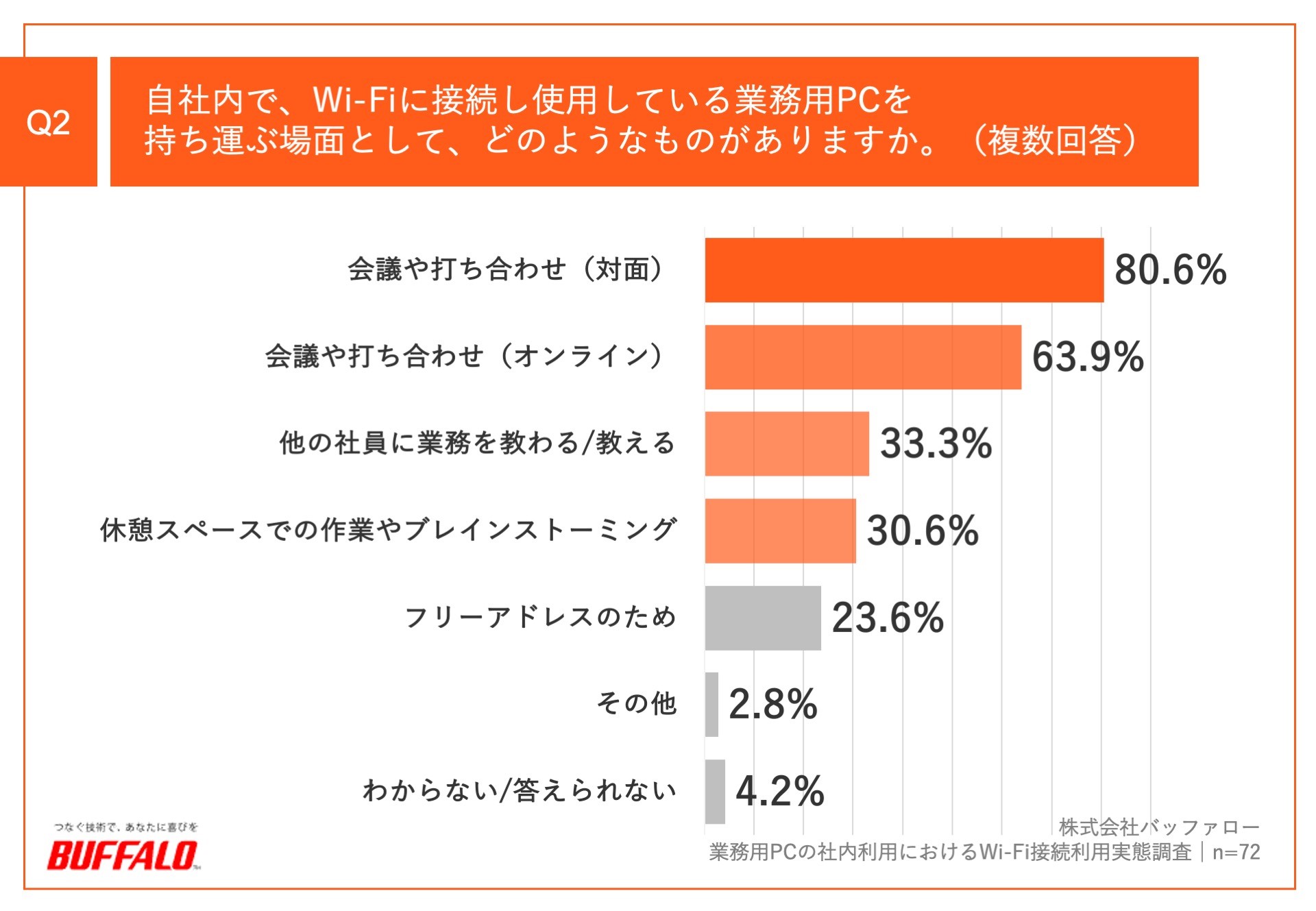 Q2.自社内で、Wi-Fiに接続し使用している業務用PCを持ち運ぶ場面として、どのようなものがありますか。(複数回答)