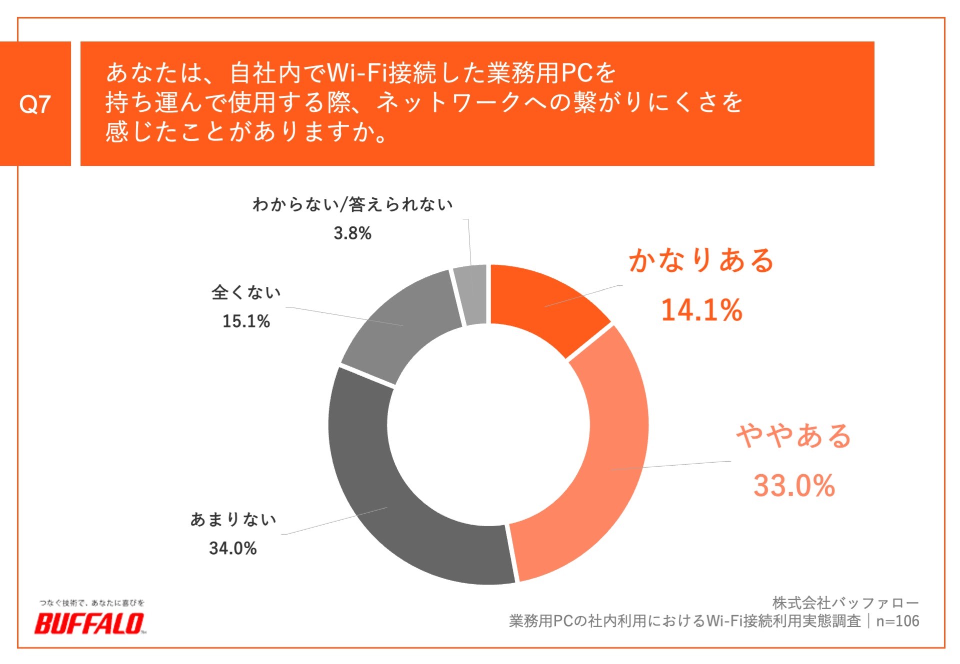 Q7.あなたは、自社内でWi-Fi接続した業務用PCを持ち運んで使用する際、ネットワークへの繋がりにくさを感じたことがありますか。