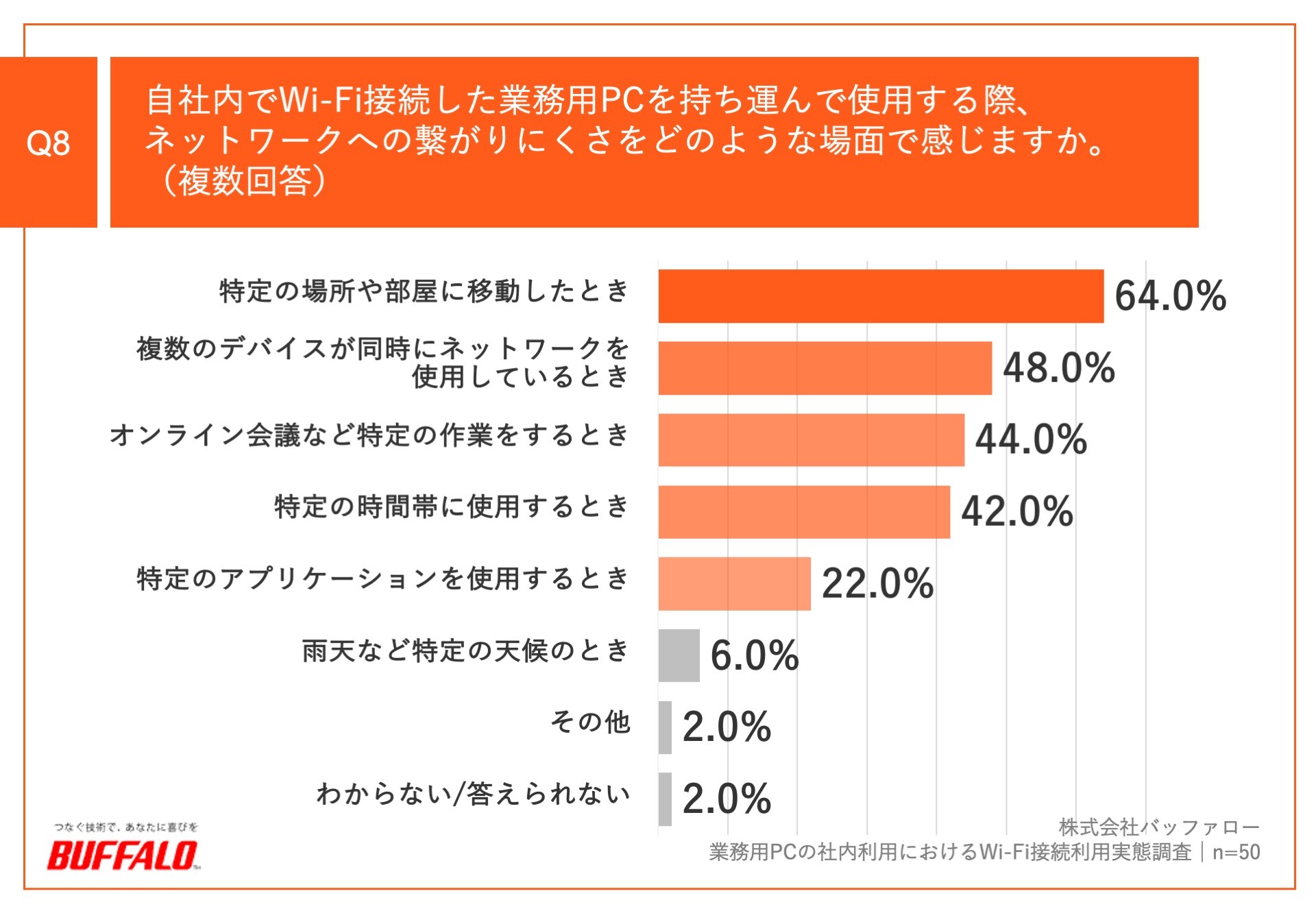 Q8.自社内でWi-Fi接続した業務用PCを持ち運んで使用する際、ネットワークへの繋がりにくさをどのような場面で感じますか。(複数回答)