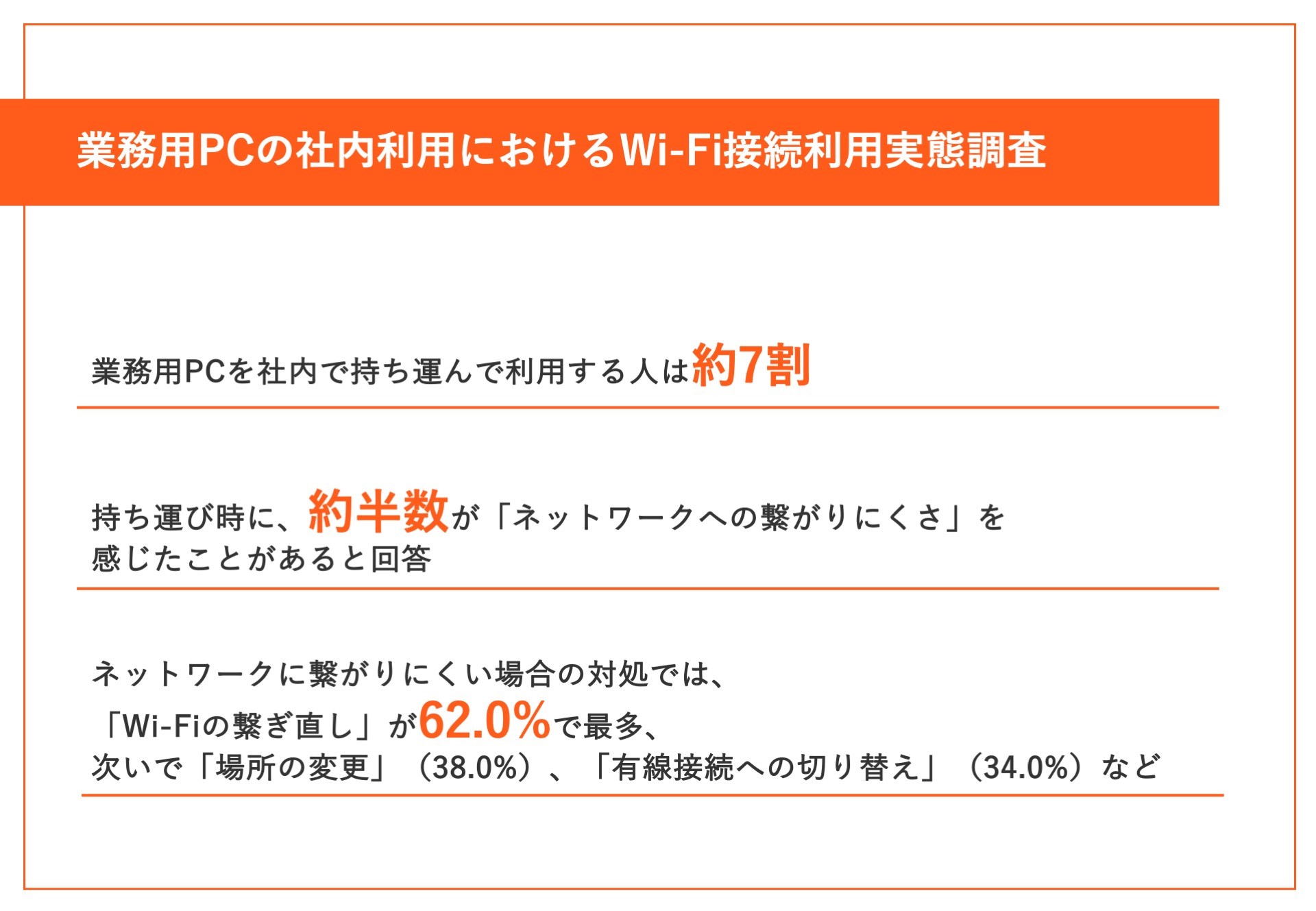 業務用PCを社内で持ち込んで利用する人は約7割、持ち運び時に約半数が「ネットワークへの繋がりにくさ」を感じたことがあると回答、ネットワークに繋がりにくい場合の対処では、「Wi-Fiの繋ぎ直し」が62.0%で最多