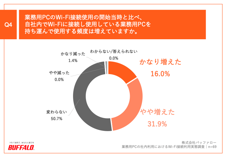 Q4.業務用PCのWi-Fi接続使用の開始当時と比べ、自社内でWi-Fiに接続し使用している業務用PCを持ち運んで使用する頻度は増えていますか。