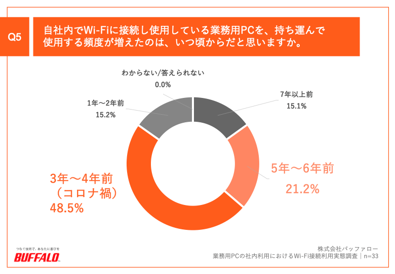 Q5.自社内でWi-Fiに接続し使用している業務用PCを、持ち運んで使用する頻度が増えたのは、いつ頃からだと思いますか。