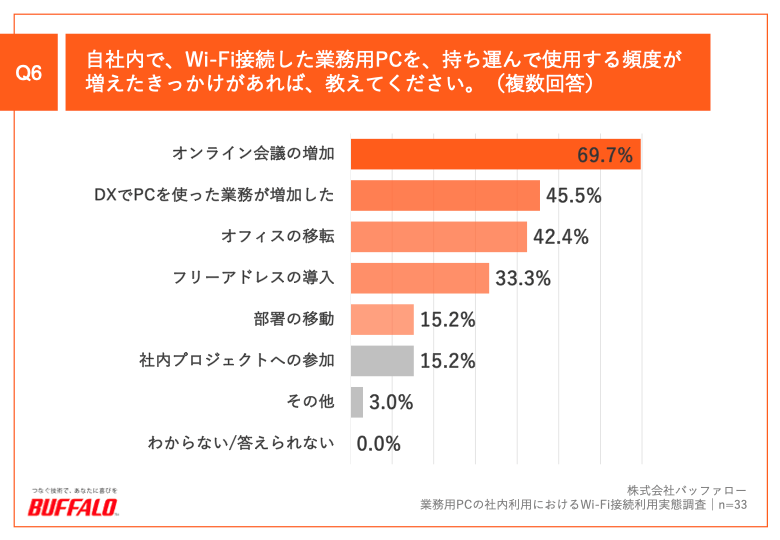Q6.自社内で、Wi-Fi接続した業務用PCを、持ち運んで使用する頻度が増えたきっかけがあれば、教えてください。(複数回答)