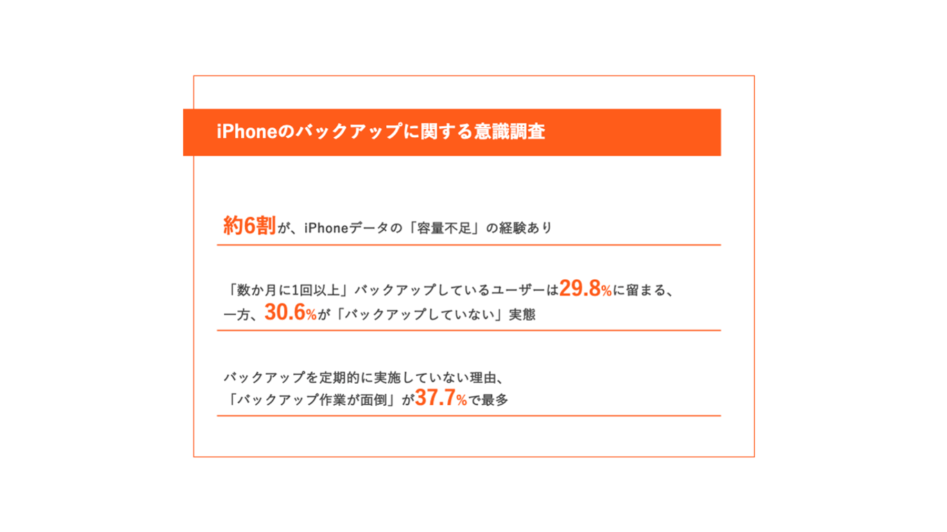意外と多い「バックアップ難民」】iPhoneユーザーの約6割が、「容量 
