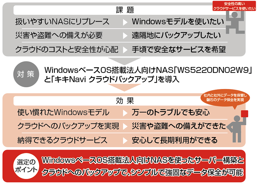 法人向けNASを使ったサーバー構築とクラウドへのバックアップでデータ保全とBCP対策を実現