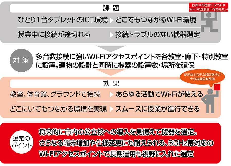 教室や廊下、体育館、グラウンドにもアクセスポイントを設置して、校内のどこでもつながるストレスのないWi-Fi環境の構築を実現