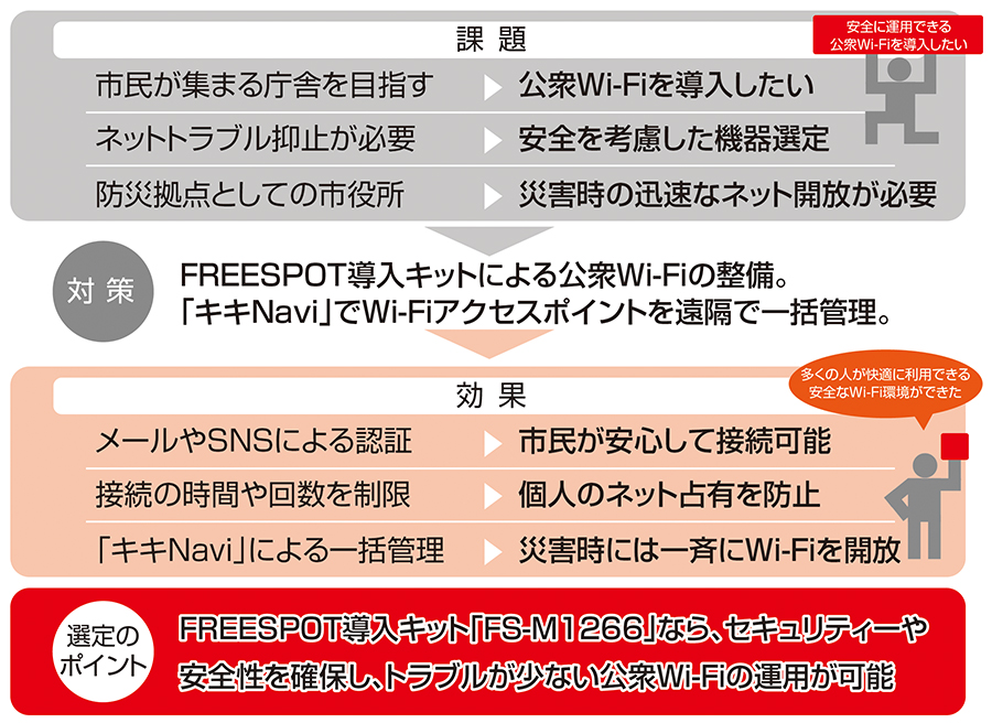旭川市役所がバッファロー商品を導入。セキュリティーや安全性を確保し、トラブルが少ない公衆Wi-Fiを構築